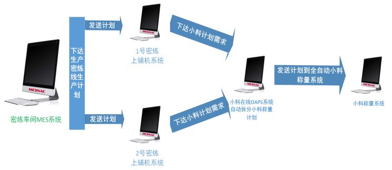 軟控小料在線計劃與排程系統流程圖 軟控小料在線計劃與排程系統流程圖