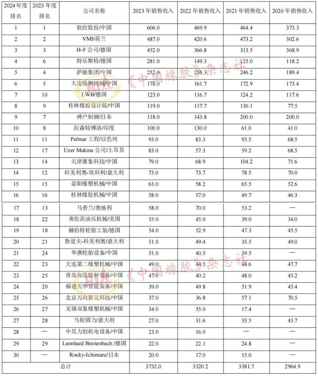 2024q度全球胶机械行业业W
